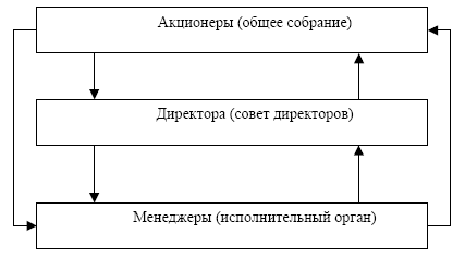 Реферат: Возможности использования в российских условиях зарубежного опыта управления предприятием, организацией, фирмой