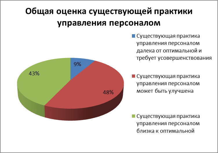 Возраст сотрудников диаграмма